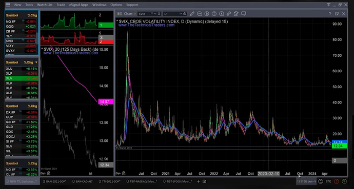 VIX is at a multi-month low