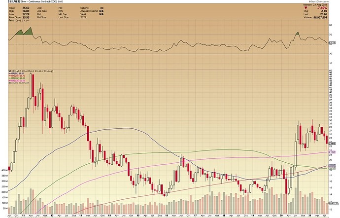$SILVER Monthly