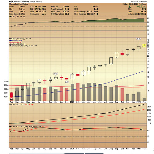 2 Yr Mnthly Chart KGC