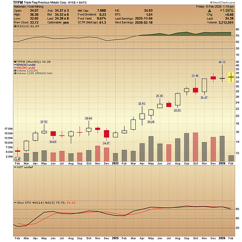 2 Yr Mnthly Chart TFPM
