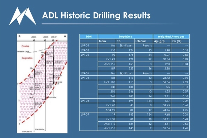 ADL Historic Drilling Results