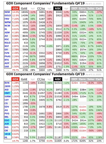 GDX Component Companies 4th Q 2019