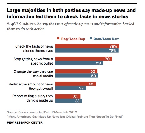 Checking Facts in Fake News poll