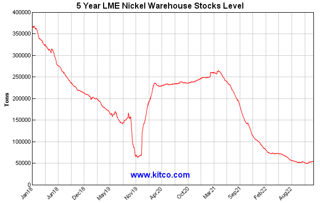 Kitco 5 year LME Nickel Warehouse stocks level