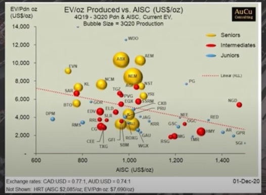 EV:oz Produced vs AISC (US:oz)