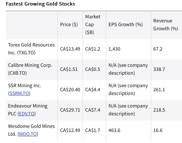 Fastest Growing Gold Miners