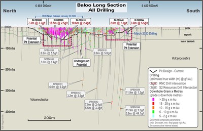 Figure 3 – Baloo Long Section Looking East Highlighting Potential to Extend Pit to South; Note: Historical drill intersections shown (see S2 Resources Ltd.,ASX news releases, February 10, 2016, December 8, 2016 and February 13, 2017). (CNW Group/RNC Minerals)