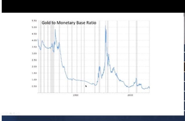Gold to Monetary Base Ratio