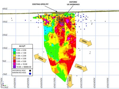 Figure 4: Longsection looking west showing Spargos Mineral Resource represented by block model average grade across the width of the lodes (CNW Group/Karora Resources Inc.)